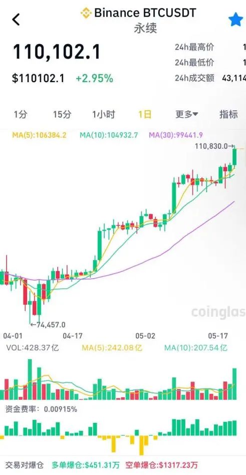 同花财富 超12万人爆仓！比特币大爆发，特朗普发声