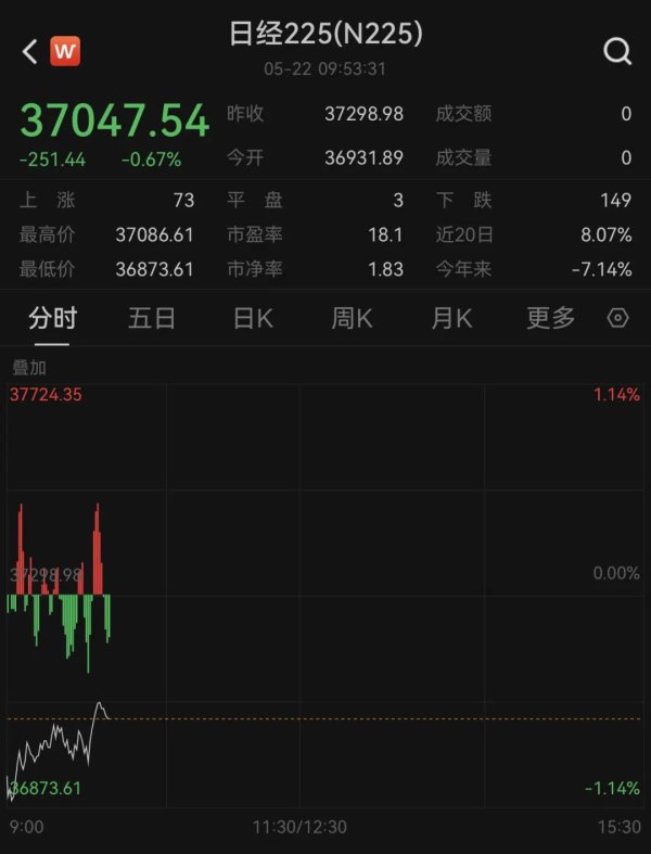 深资管 刚刚，亚太市场普跌！比特币，又新高！